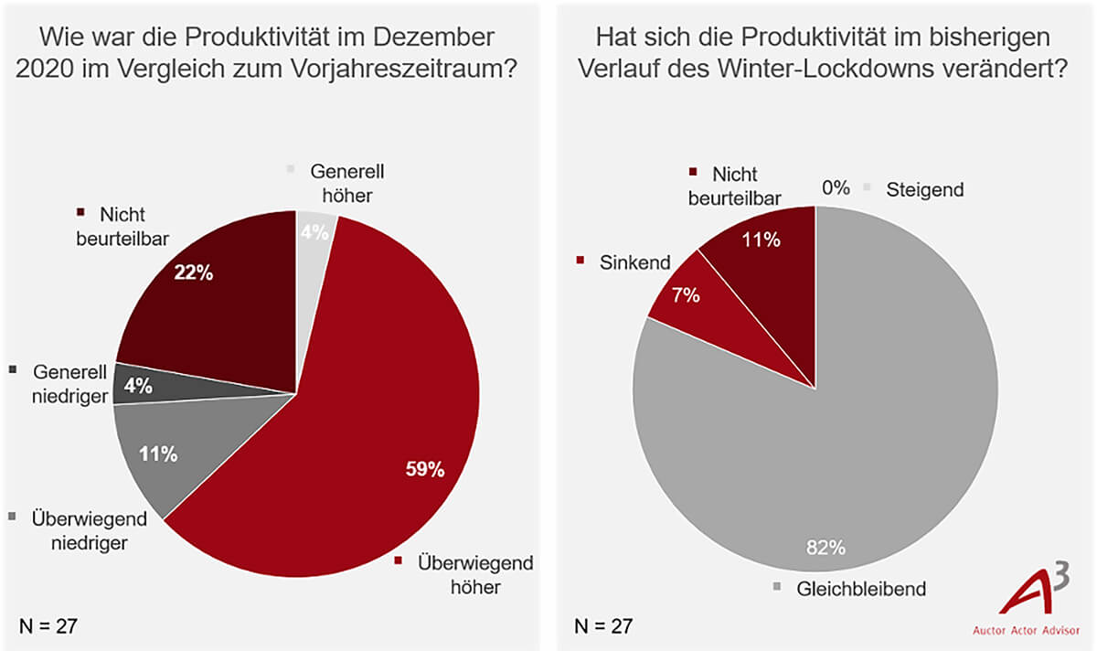 Grafik – Produktivität Dezember 2020 im Vergleich zum Vorjahreszeitraum